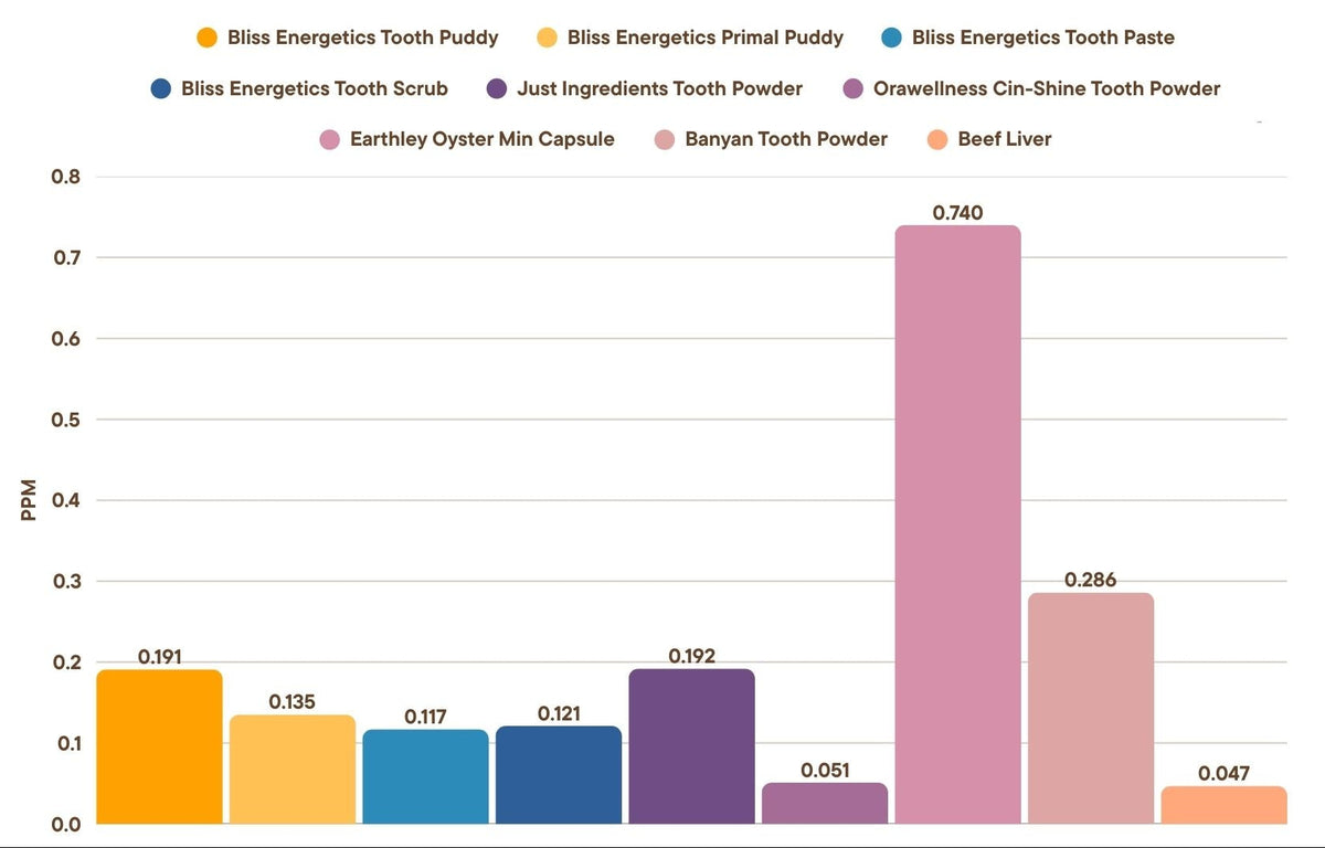 Purity Graph Product Purity Data – Bliss Energetics